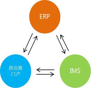駕馭云端，賦能供應鏈 最強大的供應商門戶引領協同優化管理新紀元