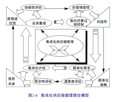 集成化供應鏈管理 構建企業核心競爭力之路